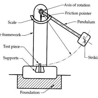 impact testing machine working|impact testing machine diagram.